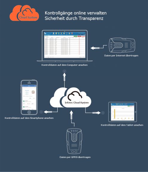 Cloudlösung Anwendungsschema Cloudlösung Anwendungsschema